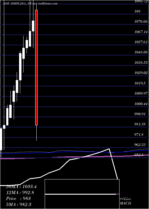 monthly chart UnseRe