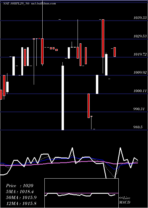  Daily chart UnsecRed