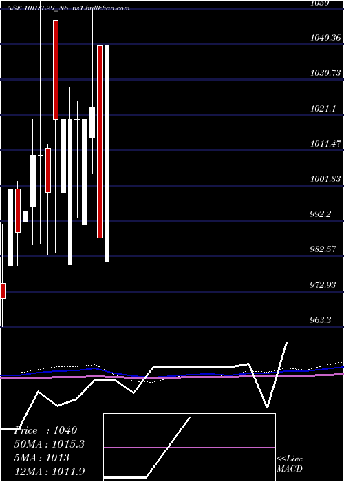  monthly chart UnsecRed