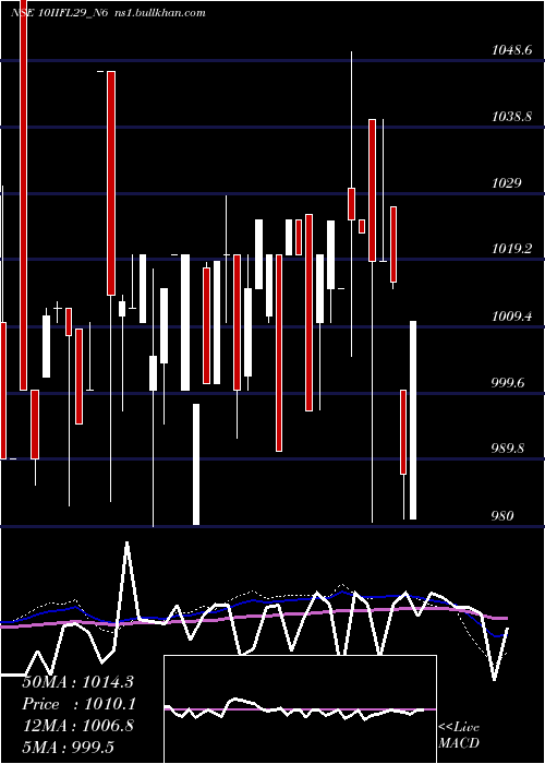  weekly chart UnsecRed