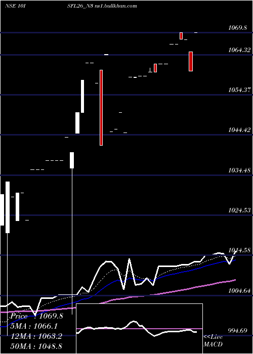  Daily chart SecRe