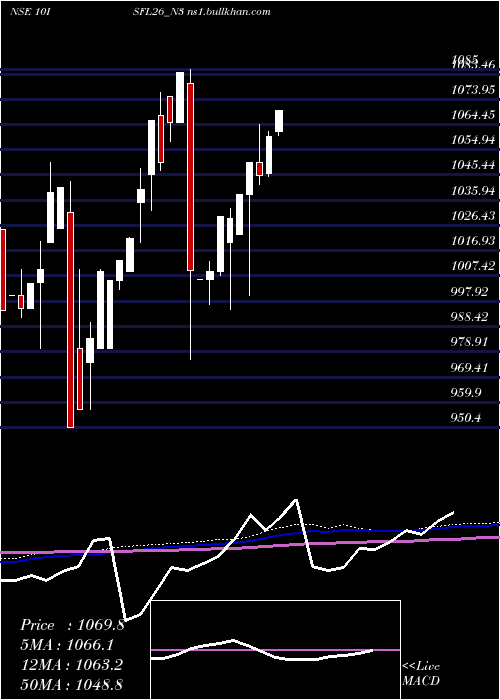  monthly chart SecRe