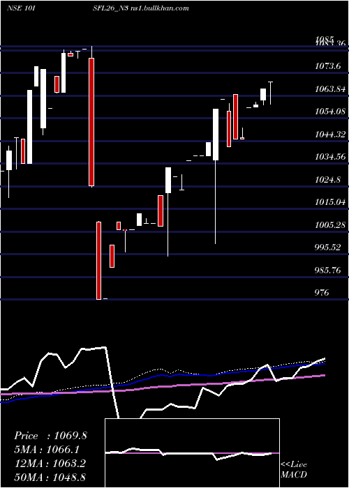  weekly chart SecRe
