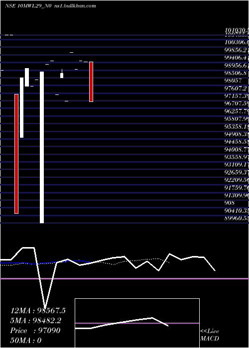  Daily chart Mwl10