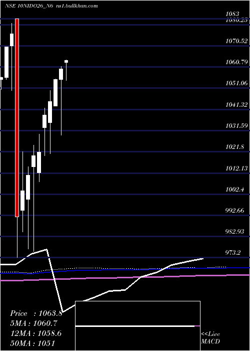  monthly chart SecRed