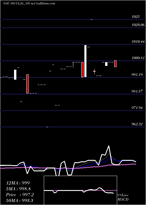  Daily chart Ucl10