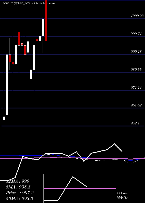  monthly chart Ucl10