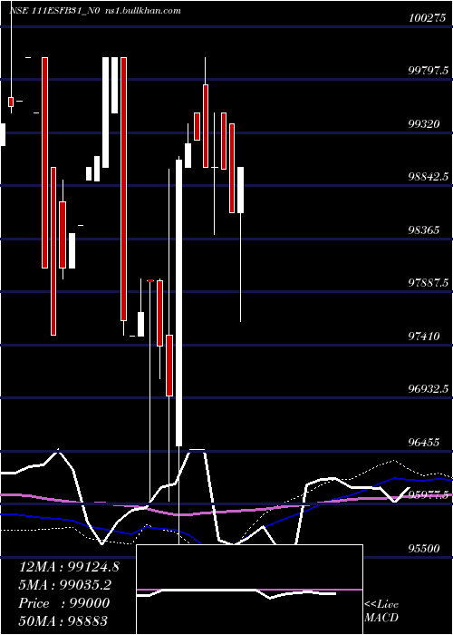  weekly chart Esfb11