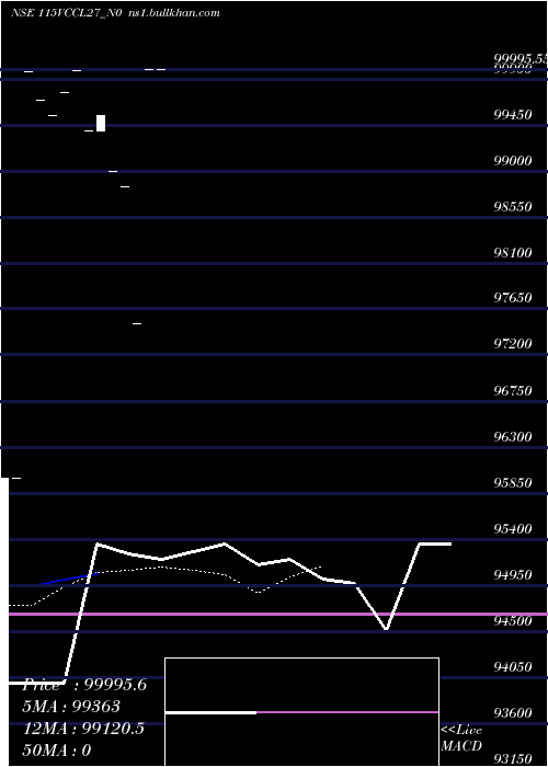  Daily chart Vccl11