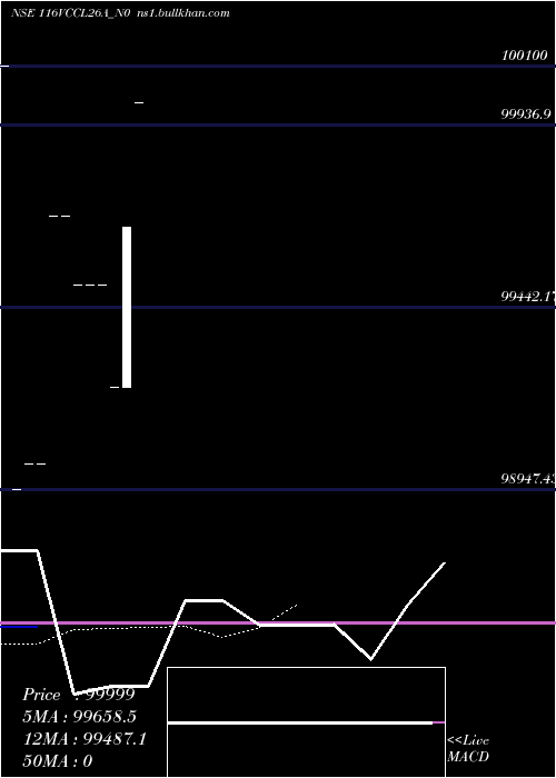  Daily chart Vccl11