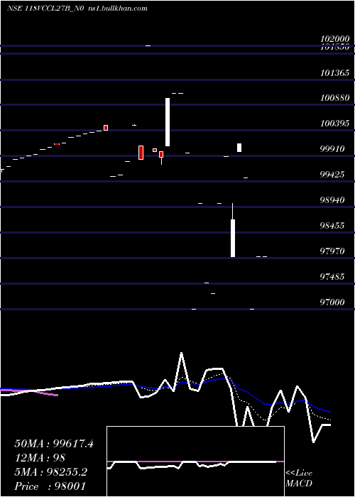  Daily chart Vccl11