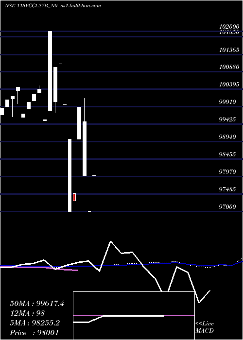  weekly chart Vccl11