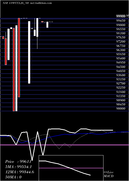  weekly chart VedikaCredit