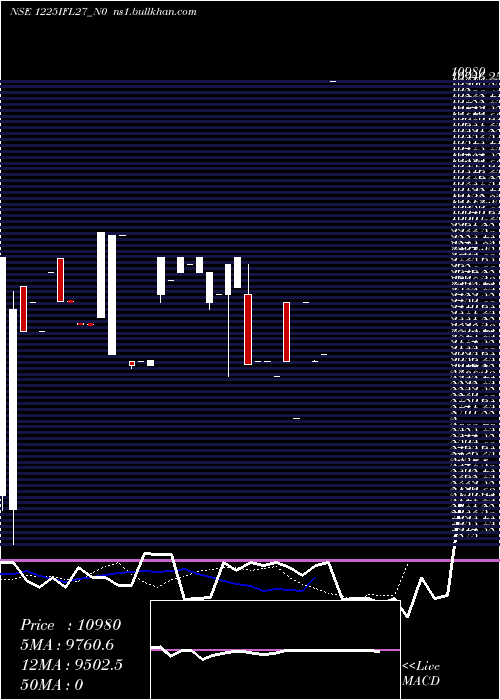  Daily chart Ifl12