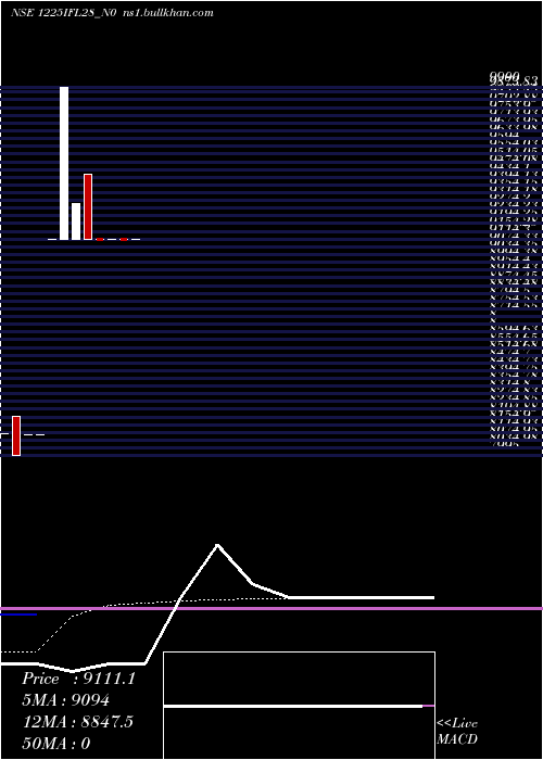 Daily chart Ifl12