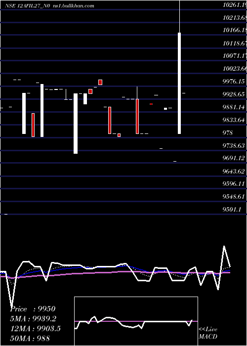  Daily chart Afil12