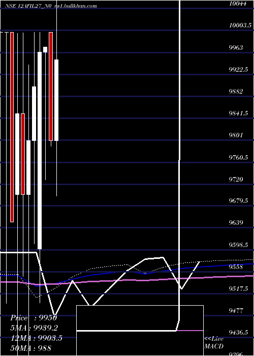  monthly chart Afil12