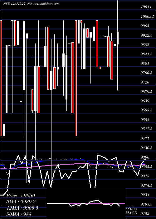  weekly chart Afil12