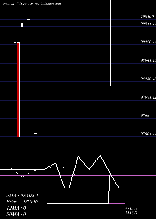  Daily chart Vccl12