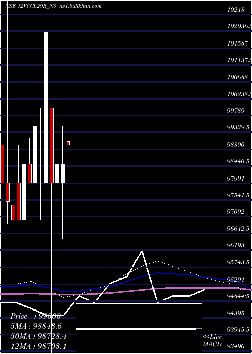  monthly chart Vccl12