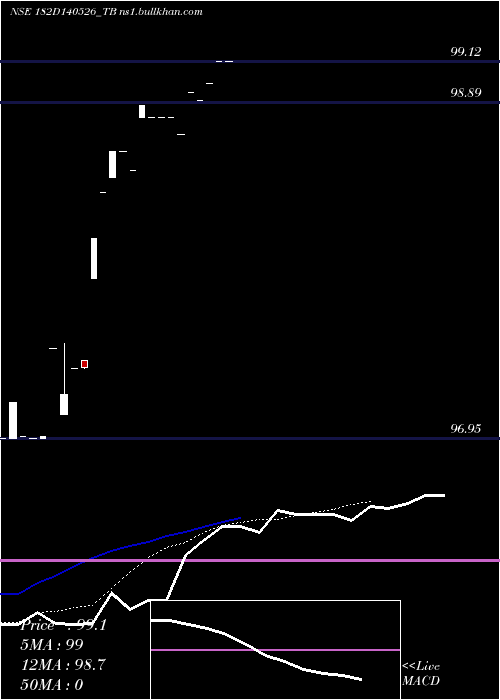  Daily chart GoiTbill