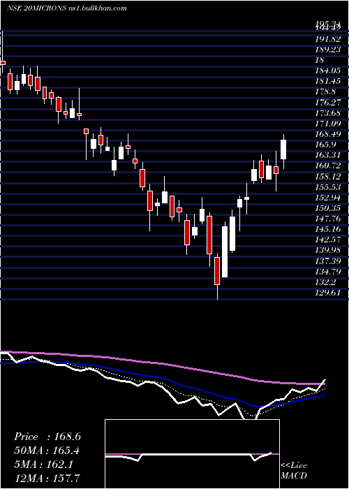  Daily chart 20Microns