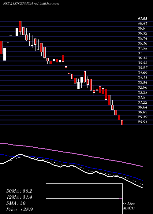  Daily chart 21stCent