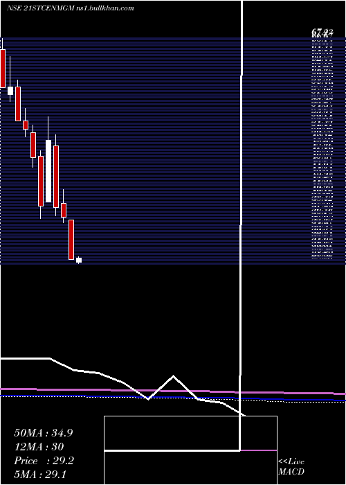  monthly chart 21stCent