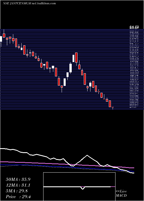  weekly chart 21stCent