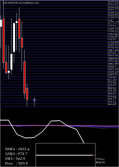  monthly chart 360One