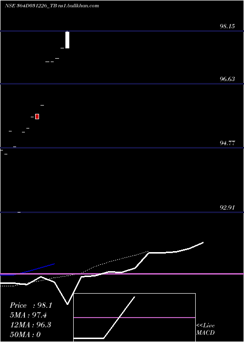 Daily chart GoiTbill