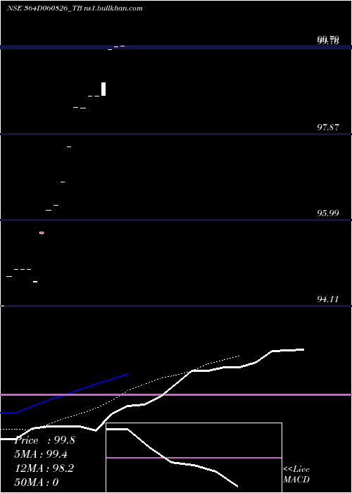  Daily chart GoiTbill