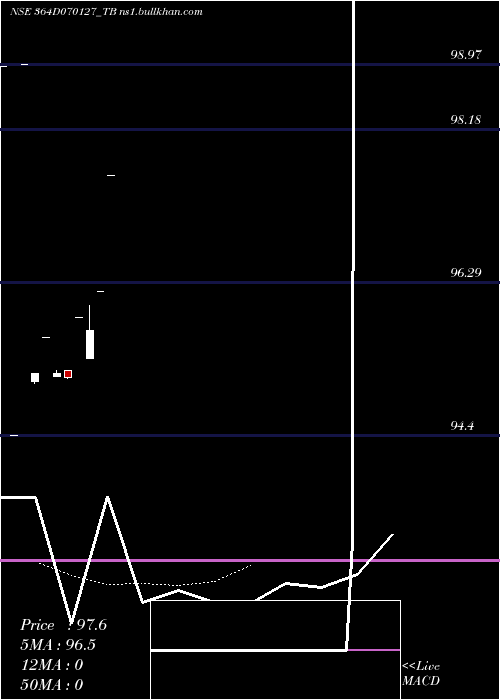  Daily chart GoiTbill