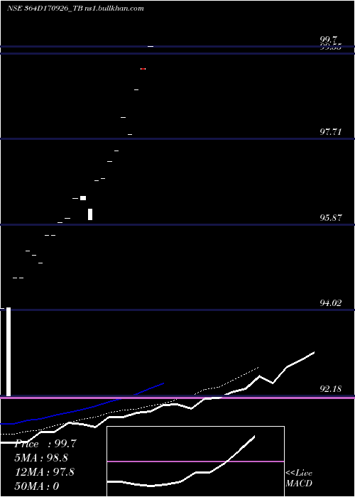  Daily chart GoiTbill