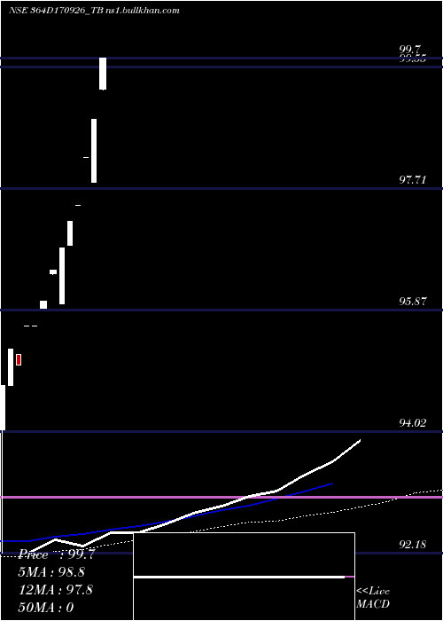  weekly chart GoiTbill