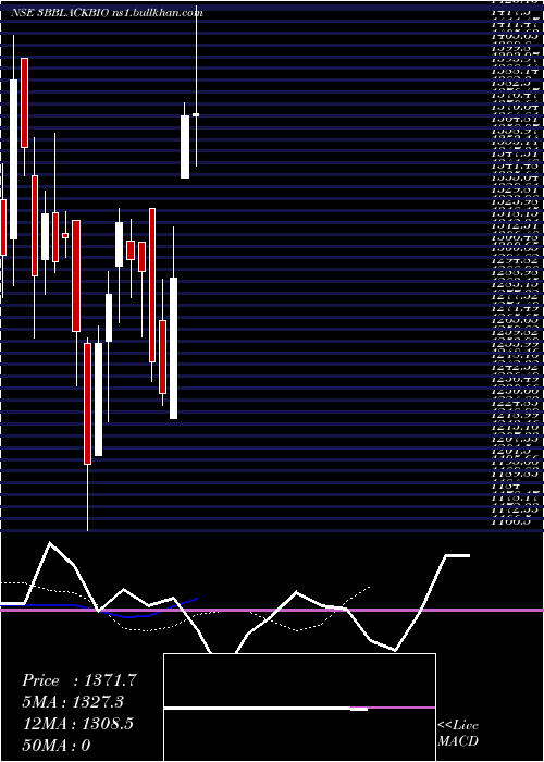  Daily chart 3bBlackbio