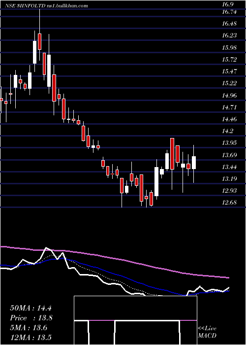 Daily chart 3iInfotech