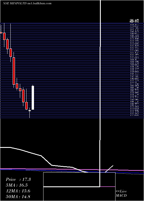  monthly chart 3iInfotech