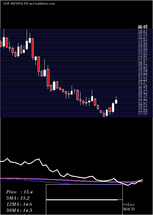  weekly chart 3iInfotech