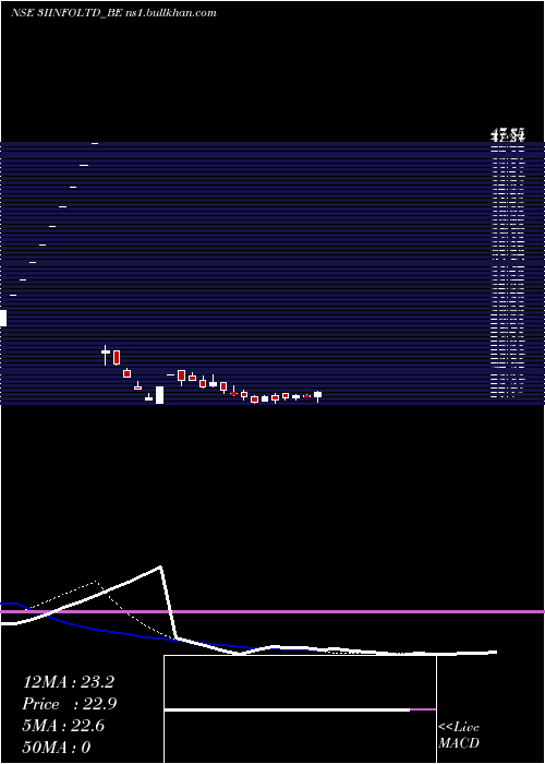  Daily chart 3iInfotech