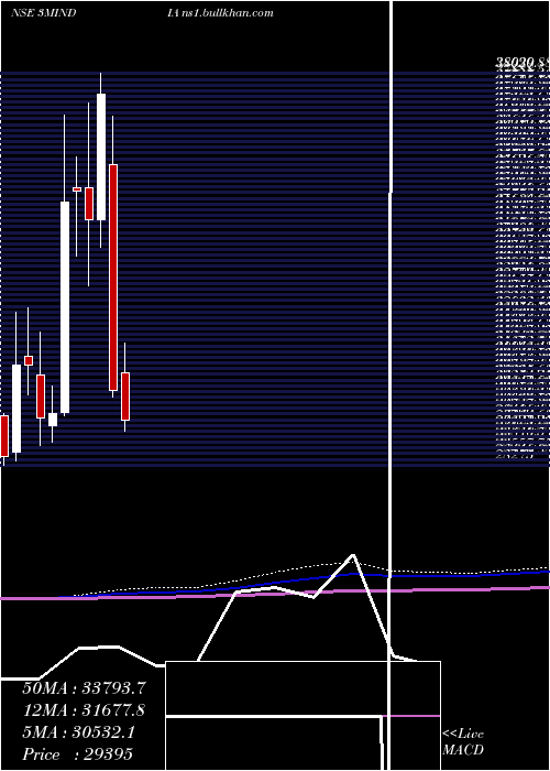  monthly chart 3mIndia
