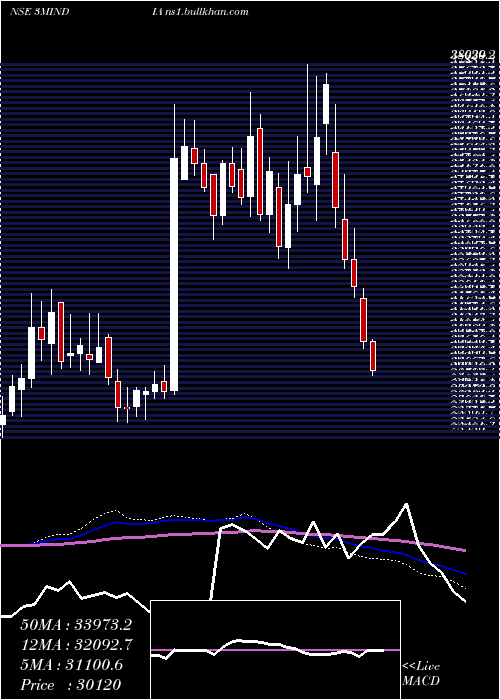  weekly chart 3mIndia