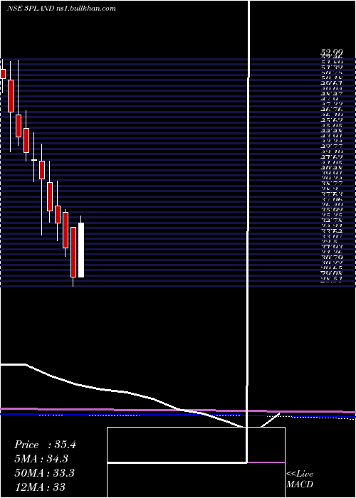  monthly chart 3pLand