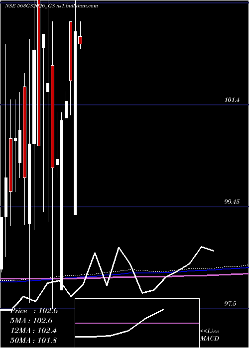  monthly chart GoiLoan