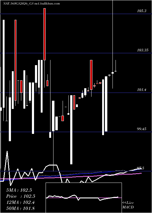  weekly chart GoiLoan