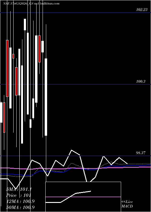  monthly chart GoiLoan