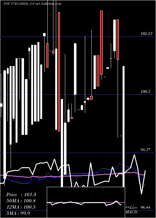  weekly chart GoiLoan