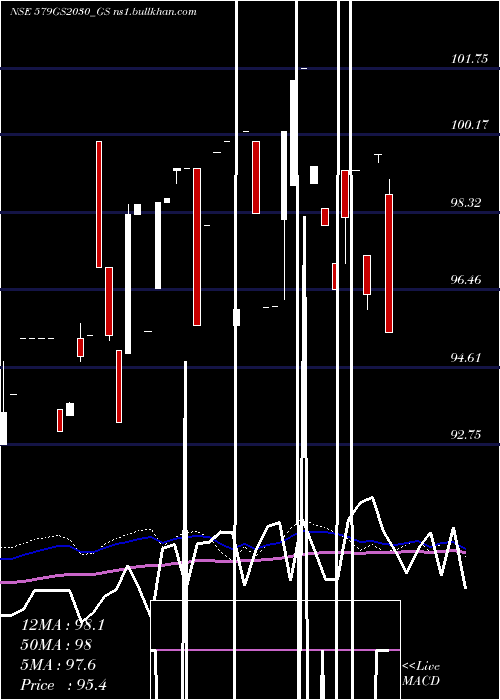  weekly chart GoiLoan