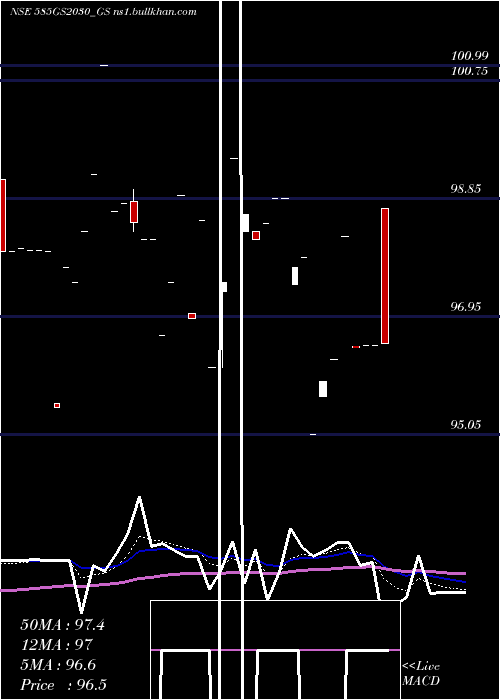  Daily chart GoiLoan
