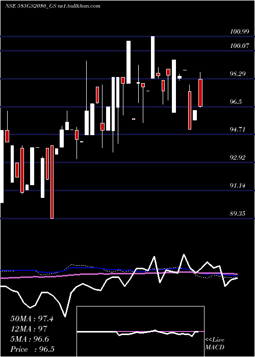  monthly chart GoiLoan